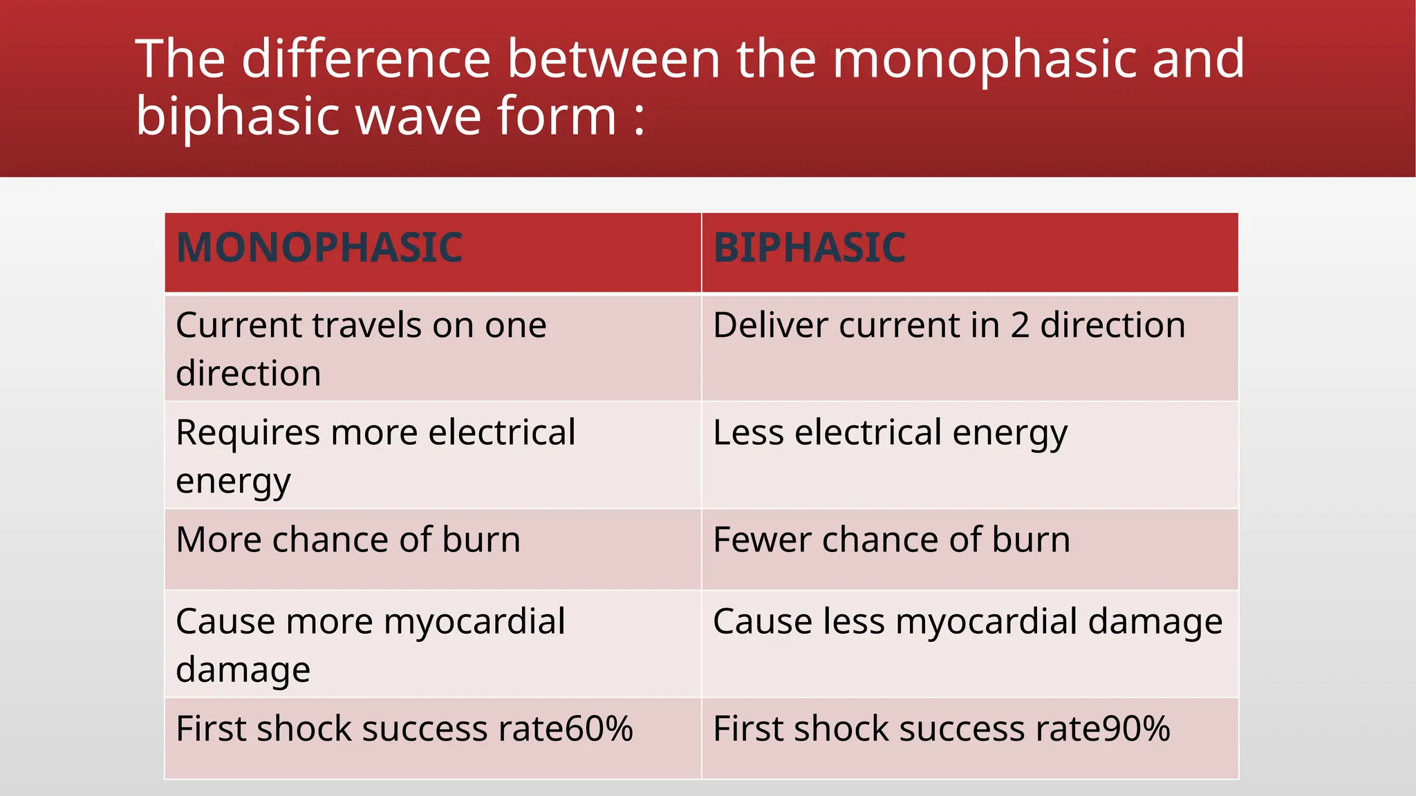 The difference between the monophasic and
biphasic wave form :
MONOPHASIC BIPHASIC
Current travels on one
direction
Deliver current in 2 direction
Requires more electrical
energy
Less electrical energy
More chance of burn Fewer chance of burn
Cause more myocardial
damage
Cause less myocardial damage
First shock success rate60% First shock success rate90%
 