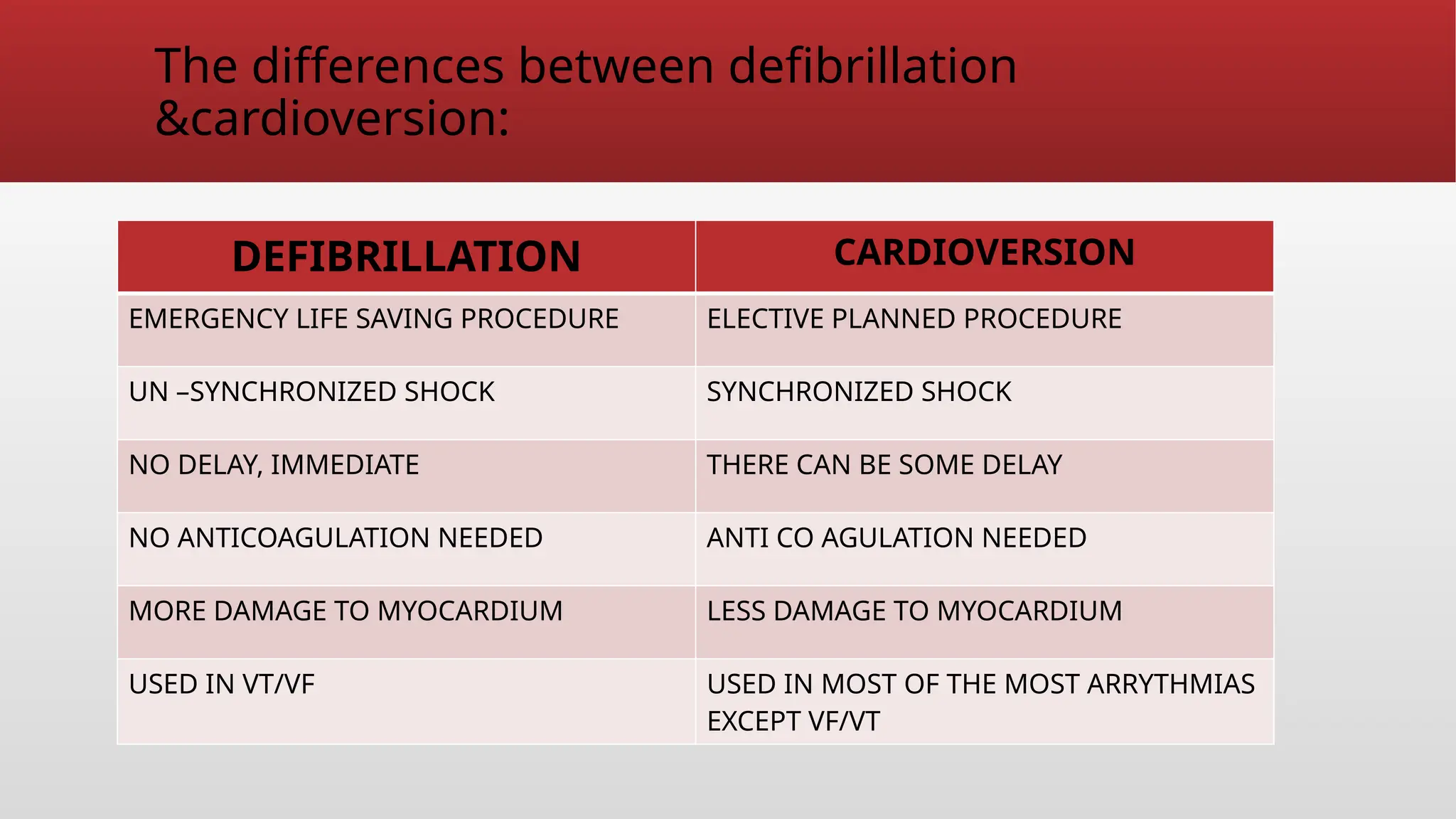 The differences between defibrillation
&cardioversion:
DEFIBRILLATION CARDIOVERSION
EMERGENCY LIFE SAVING PROCEDURE ELECTIVE PLANNED PROCEDURE
UN –SYNCHRONIZED SHOCK SYNCHRONIZED SHOCK
NO DELAY, IMMEDIATE THERE CAN BE SOME DELAY
NO ANTICOAGULATION NEEDED ANTI CO AGULATION NEEDED
MORE DAMAGE TO MYOCARDIUM LESS DAMAGE TO MYOCARDIUM
USED IN VT/VF USED IN MOST OF THE MOST ARRYTHMIAS
EXCEPT VF/VT
 