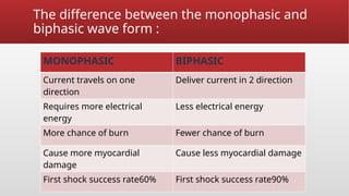 The difference between the monophasic and
biphasic wave form :
MONOPHASIC BIPHASIC
Current travels on one
direction
Deliver current in 2 direction
Requires more electrical
energy
Less electrical energy
More chance of burn Fewer chance of burn
Cause more myocardial
damage
Cause less myocardial damage
First shock success rate60% First shock success rate90%
 