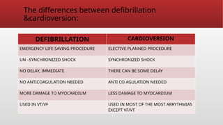 The differences between defibrillation
&cardioversion:
DEFIBRILLATION CARDIOVERSION
EMERGENCY LIFE SAVING PROCEDURE ELECTIVE PLANNED PROCEDURE
UN –SYNCHRONIZED SHOCK SYNCHRONIZED SHOCK
NO DELAY, IMMEDIATE THERE CAN BE SOME DELAY
NO ANTICOAGULATION NEEDED ANTI CO AGULATION NEEDED
MORE DAMAGE TO MYOCARDIUM LESS DAMAGE TO MYOCARDIUM
USED IN VT/VF USED IN MOST OF THE MOST ARRYTHMIAS
EXCEPT VF/VT
 