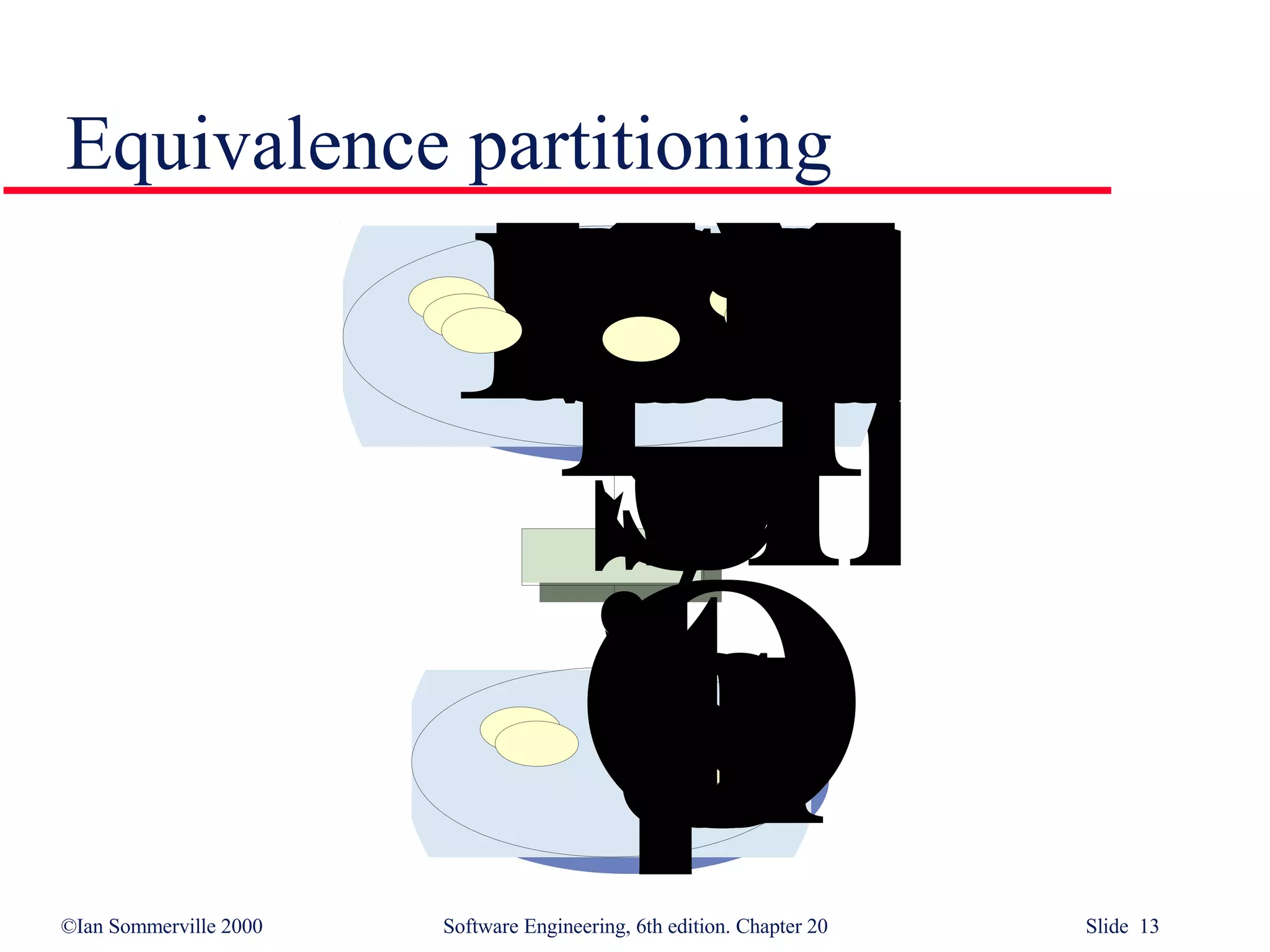 Equivalence partitioning 