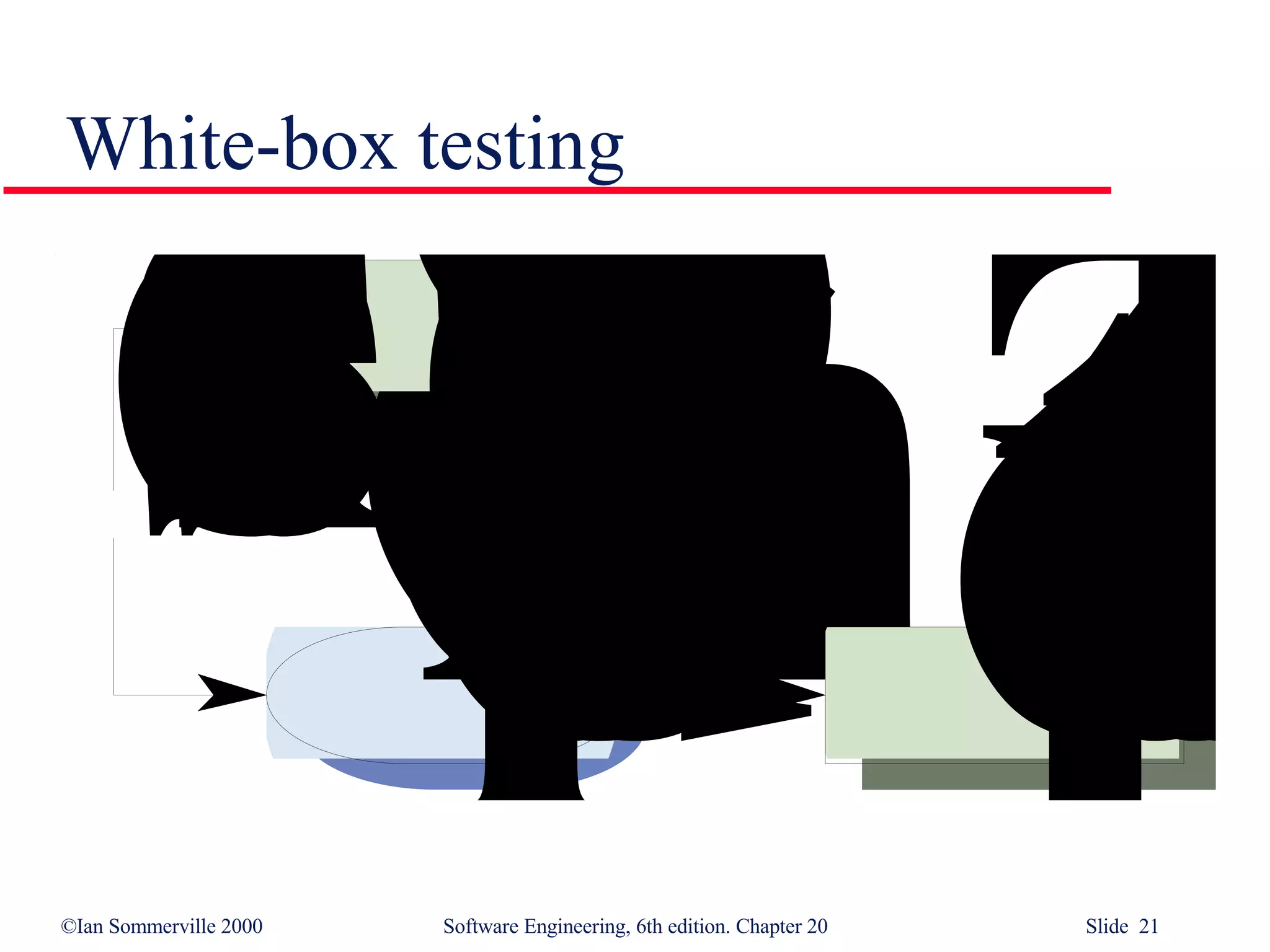 White-box testing 