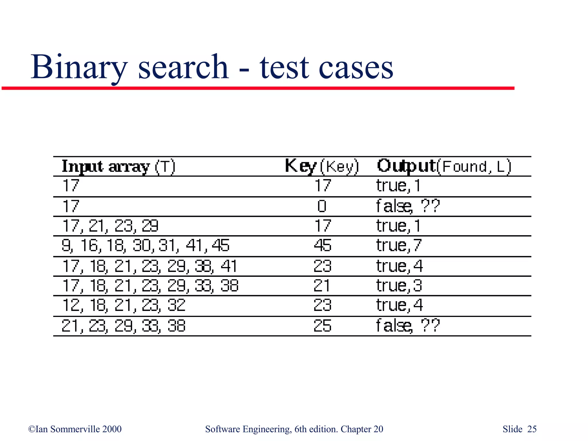 Binary search - test cases 
