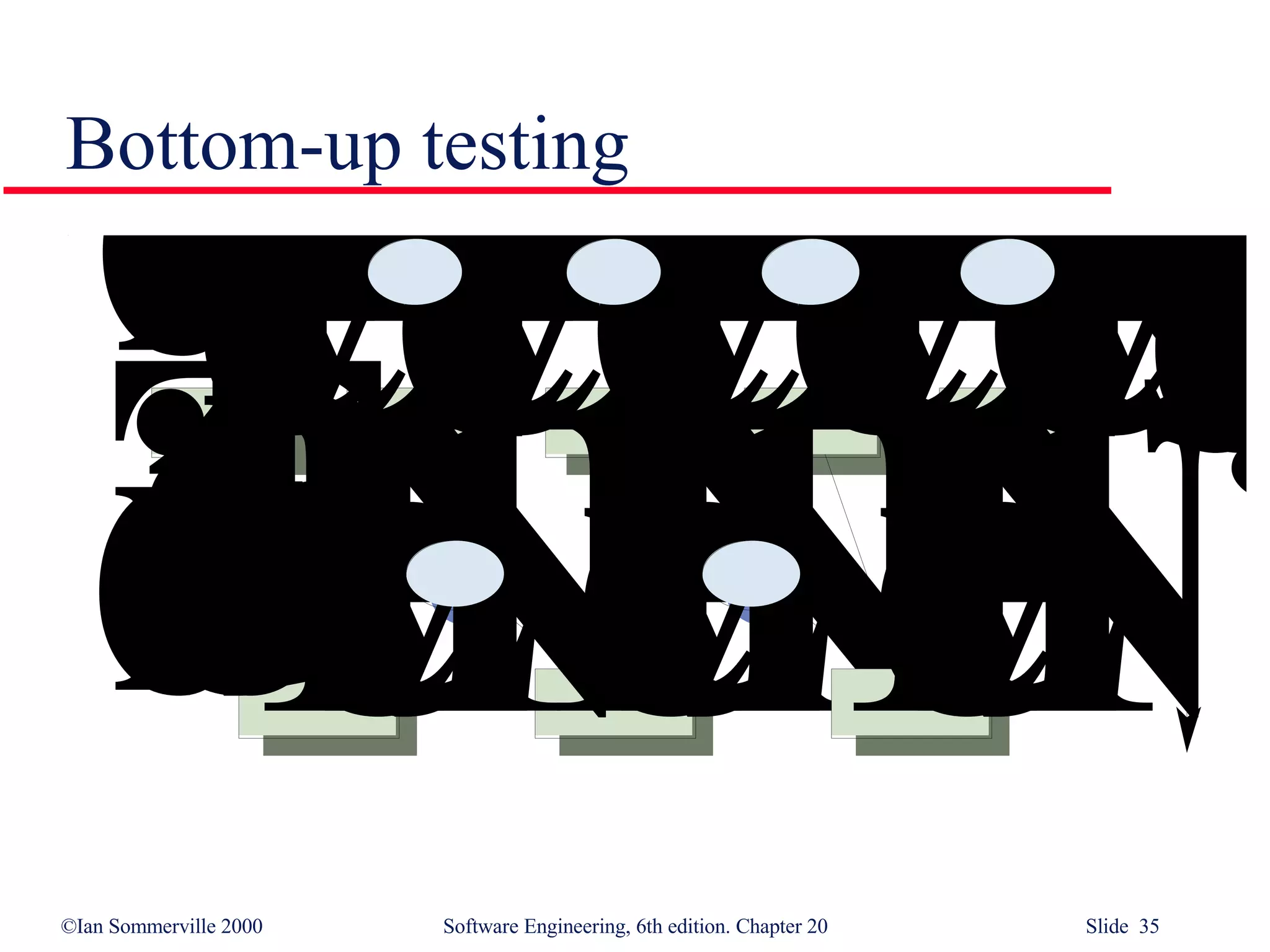 Bottom-up testing 