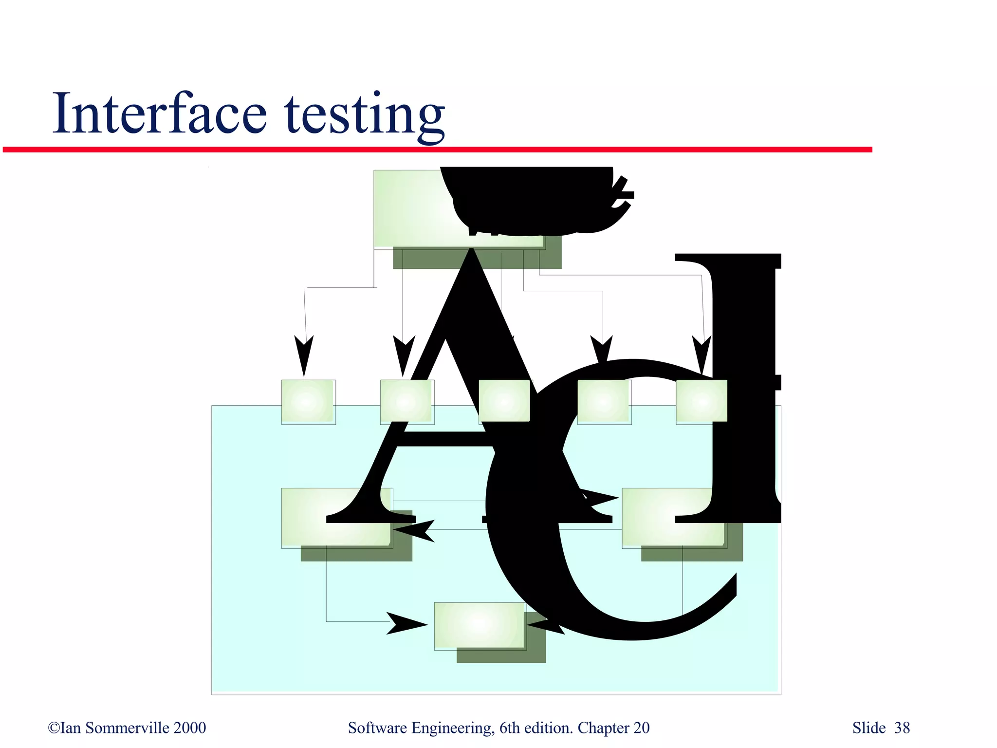 Interface testing 