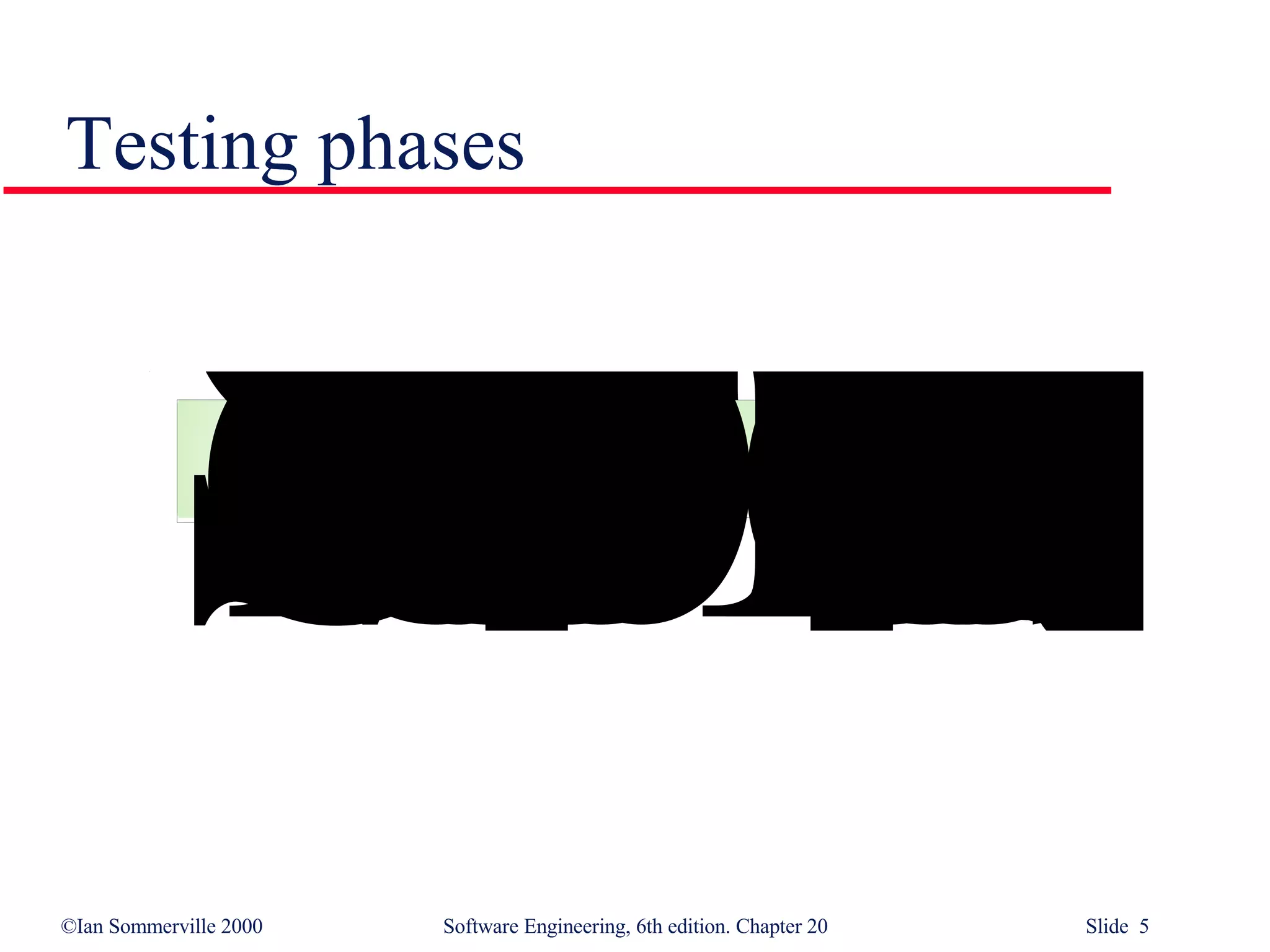 Testing phases 