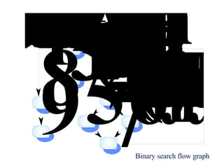 Binary search flow graph 