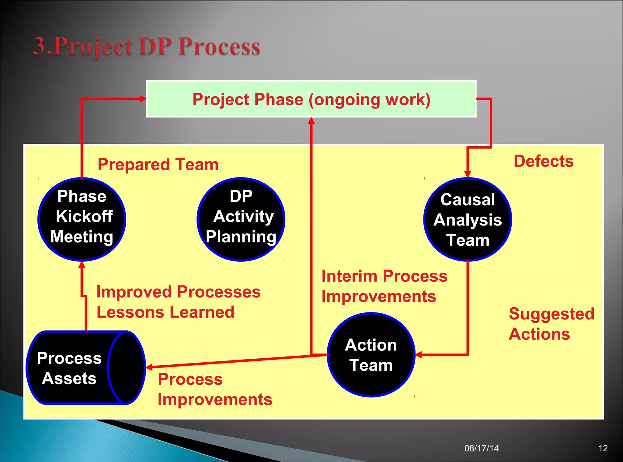 Phase
Kickoff
Meeting
Causal
Analysis
Team
Action
Team
Project Phase (ongoing work)
Defects
Suggested
Actions
Process
Improvements
Improved Processes
Lessons Learned
Interim Process
Improvements
Prepared Team
Process
Assets
DP
Activity
Planning
08/17/14 12
 