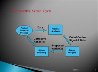 Causal
Analysis
Process
Analysis
Action
Planning
Project
Software
Process
Data
Out of Control
Signal & Data
Proposed
Action(s)
Corrective
Action(s)
08/17/14 6
 