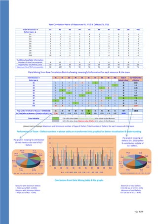 Page 3 of 7
Raw Correlation Matrix of Resources R1..R10 & Defects D1..D10
Data Mining from Raw Correlation Matrix showing meaningful information for each resource & the team
Above matrix displays Maximum and Minimum number of type of Defect, Total number of Defects for each resource & the team.
Performance of Team --Defect numbers in above table are transformed into graphics for better visualization & understanding
Conclusions from Data Mining table & Pie graphs
Resource with Maximum Defects Maximum of total Defects
= R1 (51 out of 427, 11.94%) = D10 (58 out of 427, 13.58 %)
Resource with Minimum Defects Minimum of total Defects
= R6 (31 out of 427, 7.26%) = D7 (34 out of 427, 7.96 %)
Team Resources → R1 R2 R3 R4 R5 R6 R7 R8 R9 R10
Defect types ↓
D1 3 5 7 3 8 3 1 5 5 5
D2 5 2 3 7 4 4 3 3 7 2
D3 8 3 9 3 5 2 7 1 8 3
D4 4 1 6 3 6 5 3 6 2 3
D5 7 3 2 5 4 1 2 5 7 4
D6 3 7 3 6 2 3 6 5 4 7
D7 5 1 4 4 4 3 3 5 1 4
D8 2 2 7 2 3 2 5 6 4 4
D9 4 5 3 1 3 5 7 3 5 3
D10 10 8 5 4 7 3 4 6 5 6
Additional available Information
Number of data files assigned 8 12 7 9 5 9 6 6 8 7
Opportunity for Defects / File 10 10 10 10 10 10 10 10 10 10
Maximum No of Defects possible 80 120 70 90 50 90 60 60 80 70
TeamResources → R1 R2 R3 R4 R5 R6 R7 R8 R9 R10 Total of % of Total Number
Defect type ↓ Defects in Row of Defects
D1 3 5 7 3 8 3 1 5 5 5 45 10.54
D2 5 2 3 7 4 4 3 3 7 2 40 9.37
D3 8 3 9 3 5 2 7 1 8 3 49 11.48
D4 4 1 6 3 6 5 3 6 2 3 39 9.13
D5 7 3 2 5 4 1 2 5 7 4 40 9.37
D6 3 7 3 6 2 3 6 5 4 7 46 10.77
D7 5 1 4 4 4 3 3 5 1 4 34 7.96
D8 2 2 7 2 3 2 5 6 4 4 37 8.67
D9 4 5 3 1 3 5 7 3 5 3 39 9.13
D10 10 8 5 4 7 3 4 6 5 6 58 13.58
Total numberof Defects forResource =SUM(D1:D10) 51 37 49 38 46 31 41 45 48 41 427 100.00
% of Total Defect by Resource =((SUM(D1:D10)/427)*100 11.94 8.67 11.48 8.90 10.77 7.26 9.60 10.54 11.24 9.60 100.00
Colourindication
Cell in this colourshows Maximumvalue of Defect in the column forthat Resource
Cell in this colourshows Minimumvalue of Defect in the column forthat Resource
0
2
4
6
8
10
12
R1 R2 R3 R4 R5 R6 R7 R8 R9 R10
D1 D2 D3 D4 D5 D6 D7 D8 D9 D10
Pie graph 1 showing % contribution
of each resource to total of 427
Defects
Pie graph 2 showing all
Defects (D1..D10) & their
% contribution to total of
427 Defects.
 
