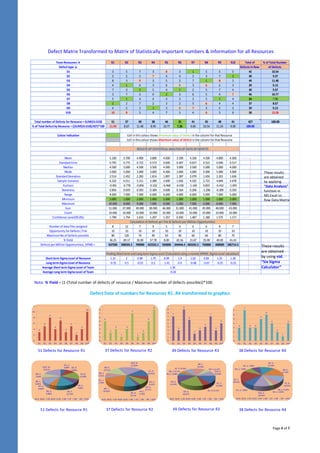 Page 4 of 7
Defect Matrix Transformed to Matrix of Statistically important numbers & information for all Resources
Note: % Yield = (1-(Total number of defects of resource / Maximum number of defects possible))*100.
Defect Data of numbers for Resources R1..R4 transformed to graphics
Team Resources → R1 R2 R3 R4 R5 R6 R7 R8 R9 R10 Total of % of Total Number
Defect type ↓ Defects in Row of Defects
D1 3 5 7 3 8 3 1 5 5 5 45 10.54
D2 5 2 3 7 4 4 3 3 7 2 40 9.37
D3 8 3 9 3 5 2 7 1 8 3 49 11.48
D4 4 1 6 3 6 5 3 6 2 3 39 9.13
D5 7 3 2 5 4 1 2 5 7 4 40 9.37
D6 3 7 3 6 2 3 6 5 4 7 46 10.77
D7 5 1 4 4 4 3 3 5 1 4 34 7.96
D8 2 2 7 2 3 2 5 6 4 4 37 8.67
D9 4 5 3 1 3 5 7 3 5 3 39 9.13
D10 10 8 5 4 7 3 4 6 5 6 58 13.58
Total number of Defects for Resource = SUM(D1:D10) 51 37 49 38 46 31 41 45 48 41 427 100.00
% of Total Defect by Resource = ((SUM(D1:D10)/427)*100 11.94 8.67 11.48 8.90 10.77 7.26 9.60 10.54 11.24 9.60 100.00
Colour indication
Mean 5.100 3.700 4.900 3.800 4.600 3.100 4.100 4.500 4.800 4.300
Standard Error 0.795 0.775 0.722 0.573 0.600 0.407 0.657 0.522 0.696 0.517
Median 4.500 3.000 4.500 3.500 4.000 3.000 3.500 5.000 5.000 4.000
Mode 3.000 5.000 3.000 3.000 4.000 3.000 3.000 5.000 5.000 3.000
Standard Deviation 2.514 2.452 2.283 1.814 1.897 1.287 2.079 1.650 2.201 1.636
Sample Variance 6.322 6.011 5.211 3.289 3.600 1.656 4.322 2.722 4.844 2.678
Kurtosis -0.001 -0.778 -0.856 -0.232 -0.468 -0.430 -1.169 0.833 -0.410 -1.093
Skewness 0.856 0.659 0.503 0.369 0.600 0.164 0.206 -1.206 -0.309 0.350
Range 8.000 7.000 7.000 6.000 6.000 4.000 6.000 5.000 7.000 5.000
Minimum 2.000 1.000 2.000 1.000 2.000 1.000 1.000 1.000 1.000 2.000
Maximum 10.000 8.000 9.000 7.000 8.000 5.000 7.000 6.000 8.000 7.000
Sum 51.000 37.000 49.000 38.000 46.000 31.000 41.000 45.000 48.000 43.000
Count 10.000 10.000 10.000 10.000 10.000 10.000 10.000 10.000 10.000 10.000
Confidence Level(95.0%) 1.799 1.754 1.633 1.297 1.357 0.920 1.487 1.180 1.575 1.171
Number of data files assigned 8 12 7 9 5 9 6 6 8 7
Opportunity for Defects / File 10 10 10 10 10 10 10 10 10 10
Maximum No of Defects possible 80 120 70 90 50 90 60 60 80 70
% Yield 36.25 69.17 30.00 57.78 8.00 65.56 31.67 25.00 40.00 41.43
Defects per Million Opportunities, DPMO = 637500 308333.3 700000 422222.2 920000 344444.4 683333.3 750000 600000 585714.3
Short term Sigma Level of Resource 1.15 2 0.98 1.70 0.09 1.9 1.02 0.83 1.25 1.28
Long term Sigma Level of Resource -0.35 0.5 -0.52 0.2 -1.41 0.4 -0.48 -0.67 -0.25 -0.22
Average Short term Sigma Level of Team
Average Long term Sigma Level of Team
Calculation of Defects per File & Defects per Million Opportunities
Finding Short term and Long term Sigma Level (Calculated using a normal DPMO, Sigma Level calculator)
1.26
-0.24
RESULTS OF STATISTICAL ANALYSIS OF DATA OF DEFECTS
Cell in this colour shows Maximum value of Defect in the column for that Resource
Cell in this colour shows Minimum value of Defect in the column for that Resource
These results
are obtained
by applying
“Data Analysis”
function in
MS Excel to
Raw Data Matrix
These results
are obtained
by using std.
“Six Sigma
Calculator“
51 Defects for Resource R1 37 Defects for Resource R2 49 Defects for Resource R3 38 Defects for Resource R4
51 Defects for Resource R1 37 Defects for Resource R2 49 Defects for Resource R3 38 Defects for Resource R4
 