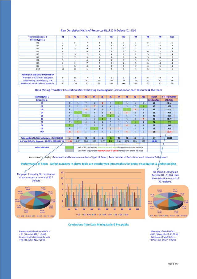 Defect Analysis & Prevention, Data Mining & Visualization of Defect Matrix