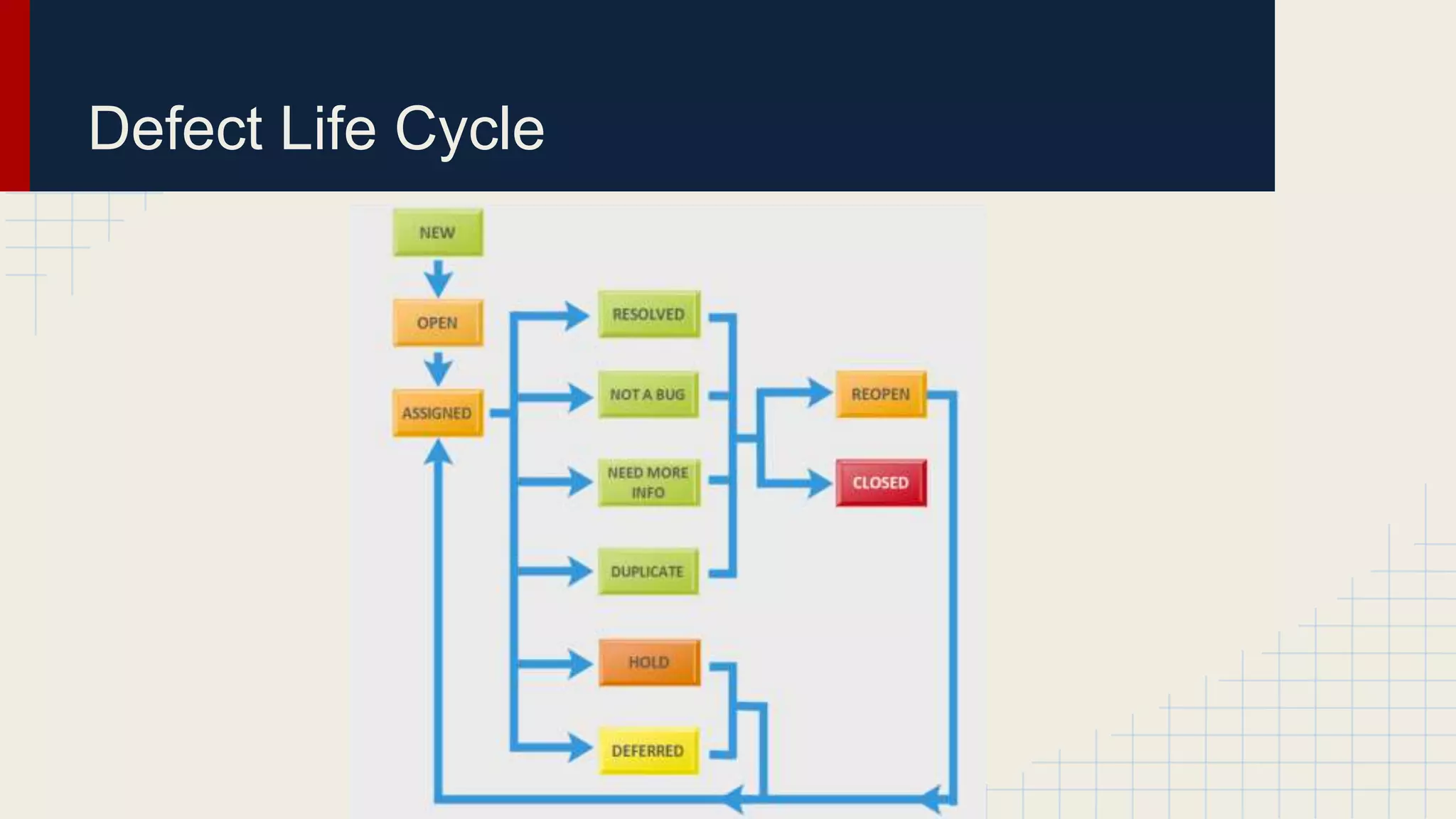 Defect Life Cycle
 