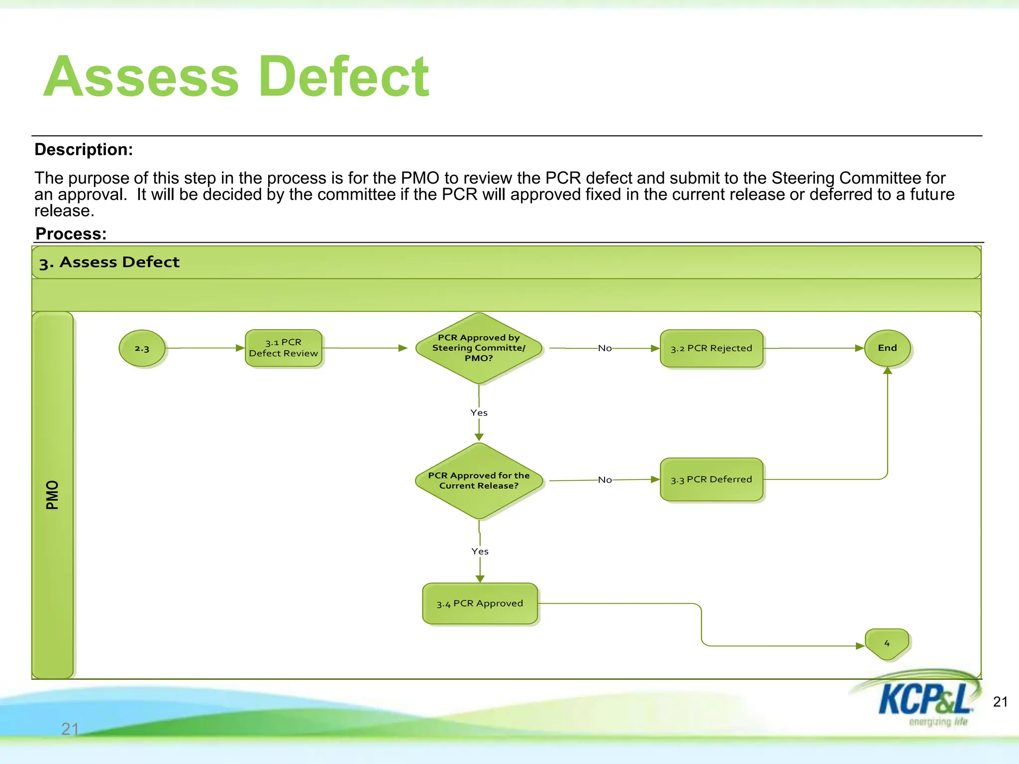 Description:
The purpose of this step in the process is for the PMO to review the PCR defect and submit to the Steering Committee for
an approval. It will be decided by the committee if the PCR will approved fixed in the current release or deferred to a future
release.
Process:
21
3. Assess Defect
PMO
2.3 3.2 PCR Rejected
3.1 PCR
Defect Review
PCR Approved for the
Current Release?
3.3 PCR Deferred
No
End
Yes
PCR Approved by
Steering Committe/
PMO?
No
Yes
3.4 PCR Approved
4
Assess Defect
21
 