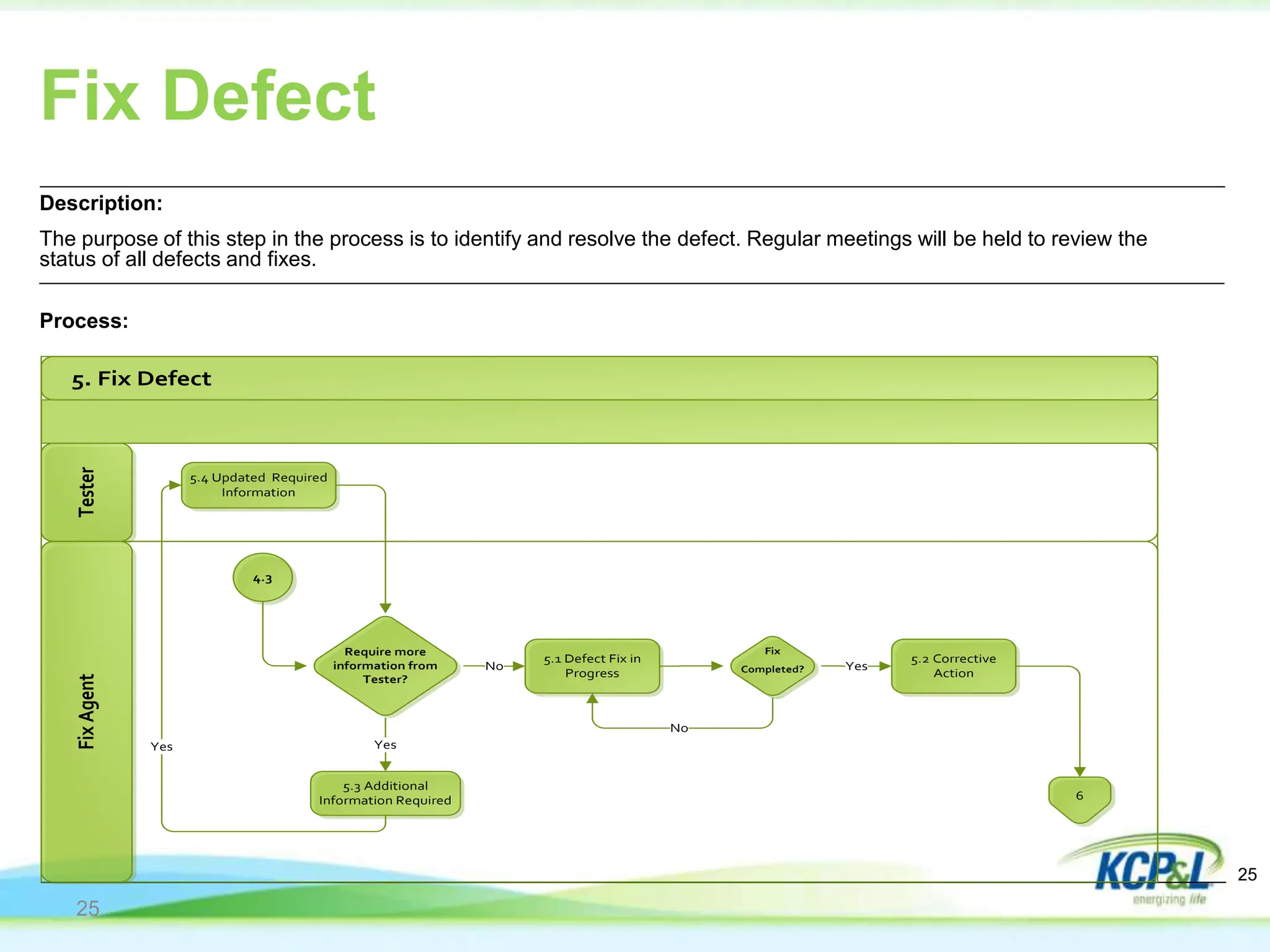 Fix Defect
Description:
The purpose of this step in the process is to identify and resolve the defect. Regular meetings will be held to review the
status of all defects and fixes.
Process:
25
5. Fix Defect
Tester
Fix
Agent
4.3
5.1 Defect Fix in
Progress
Fix
Completed?
5.3 Additional
Information Required
Require more
information from
Tester?
No
5.2 Corrective
Action
6
Yes
Yes
No
5.4 Updated Required
Information
Yes
25
 