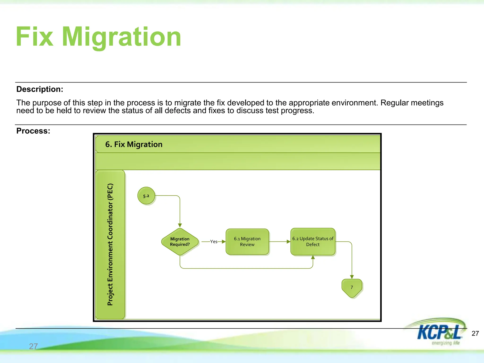 Fix Migration
Description:
The purpose of this step in the process is to migrate the fix developed to the appropriate environment. Regular meetings
need to be held to review the status of all defects and fixes to discuss test progress.
Process:
27
6. Fix Migration
Project
Environment
Coordinator
(PEC)
6.2 Update Status of
Defect
5.2
6.1 Migration
Review
7
Migration
Required?
Yes
27
 