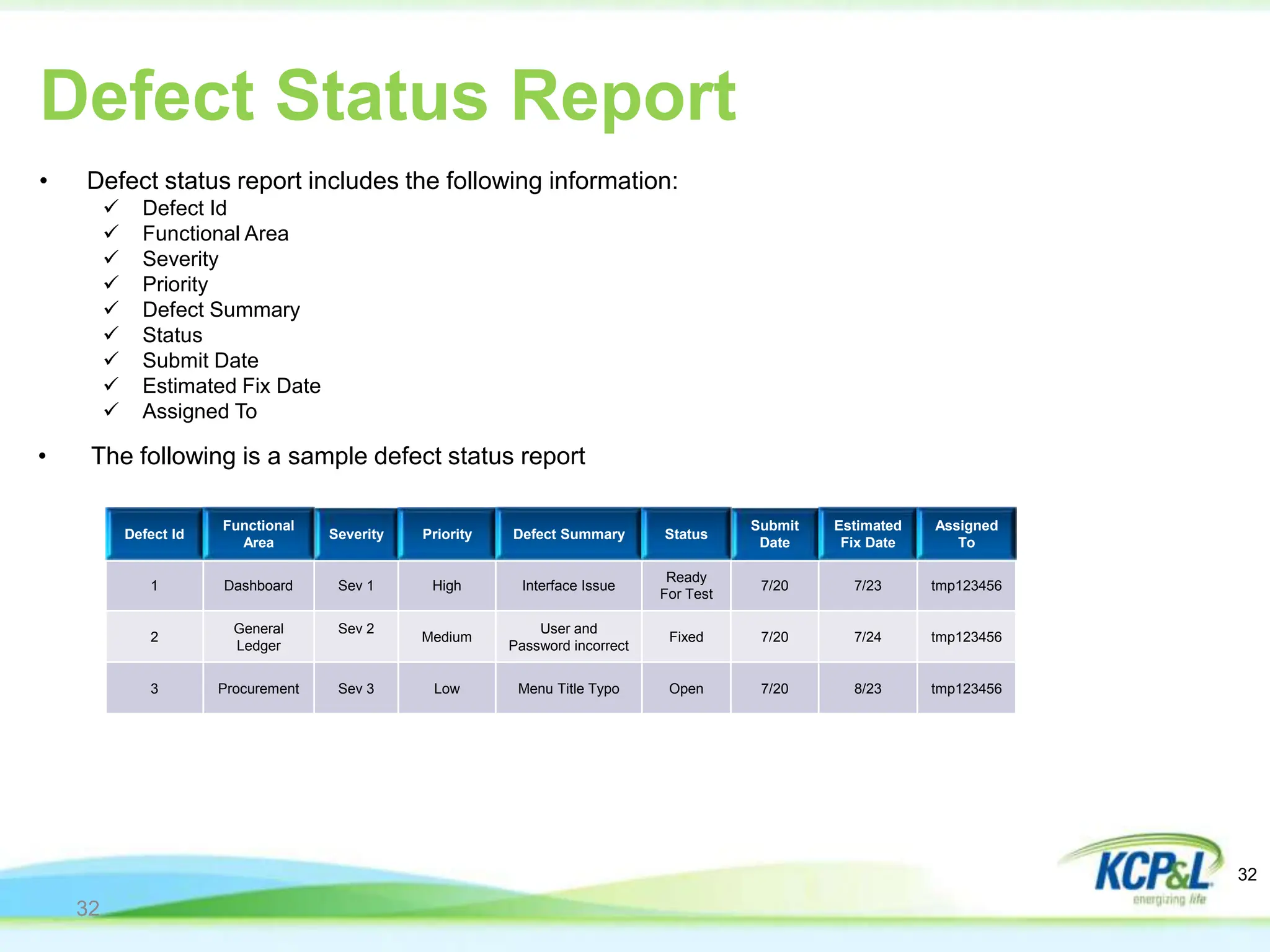 Defect Status Report
32
• Defect status report includes the following information:
 Defect Id
 Functional Area
 Severity
 Priority
 Defect Summary
 Status
 Submit Date
 Estimated Fix Date
 Assigned To
• The following is a sample defect status report
32
Defect Id
Functional
Area
Severity Priority Defect Summary Status
Submit
Date
Estimated
Fix Date
Assigned
To
1 Dashboard Sev 1 High Interface Issue
Ready
For Test
7/20 7/23 tmp123456
2
General
Ledger
Sev 2
Medium
User and
Password incorrect
Fixed 7/20 7/24 tmp123456
3 Procurement Sev 3 Low Menu Title Typo Open 7/20 8/23 tmp123456
 