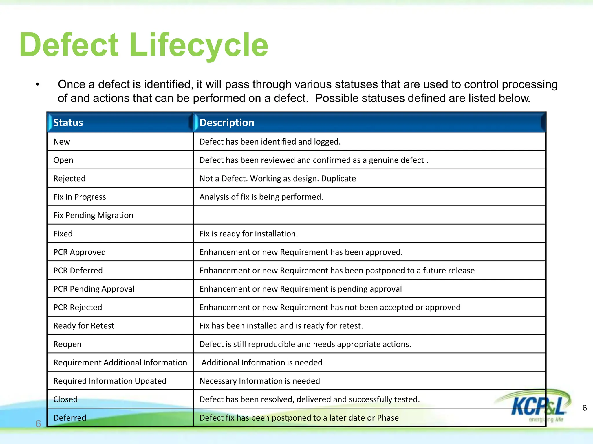 Defect Lifecycle
6
Status Description
New Defect has been identified and logged.
Open Defect has been reviewed and confirmed as a genuine defect .
Rejected Not a Defect. Working as design. Duplicate
Fix in Progress Analysis of fix is being performed.
Fix Pending Migration
Fixed Fix is ready for installation.
PCR Approved Enhancement or new Requirement has been approved.
PCR Deferred Enhancement or new Requirement has been postponed to a future release
PCR Pending Approval Enhancement or new Requirement is pending approval
PCR Rejected Enhancement or new Requirement has not been accepted or approved
Ready for Retest Fix has been installed and is ready for retest.
Reopen Defect is still reproducible and needs appropriate actions.
Requirement Additional Information Additional Information is needed
Required Information Updated Necessary Information is needed
Closed Defect has been resolved, delivered and successfully tested.
Deferred Defect fix has been postponed to a later date or Phase
• Once a defect is identified, it will pass through various statuses that are used to control processing
of and actions that can be performed on a defect. Possible statuses defined are listed below.
6
 