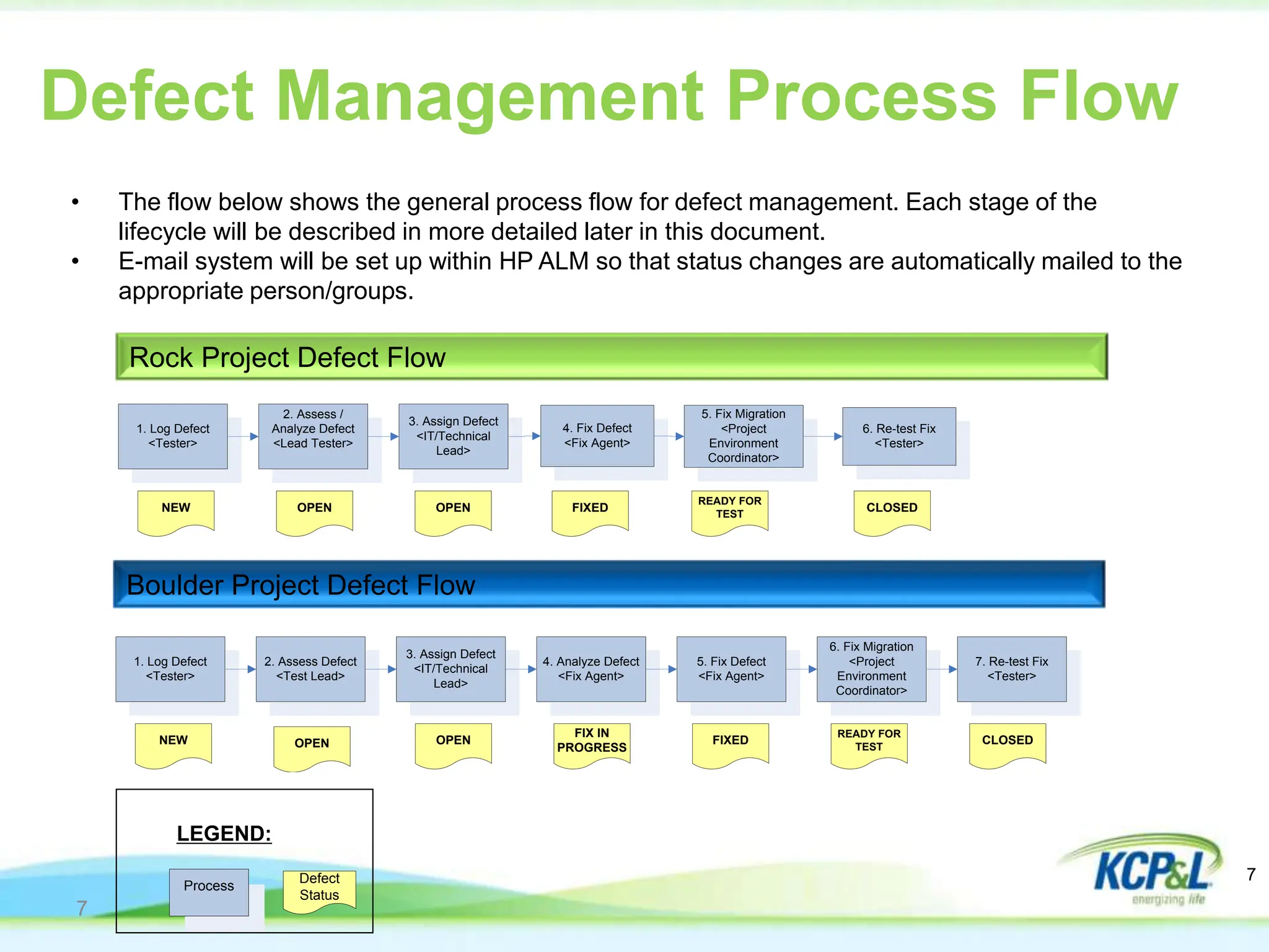 Defect Management Process Flow
7
• The flow below shows the general process flow for defect management. Each stage of the
lifecycle will be described in more detailed later in this document.
• E-mail system will be set up within HP ALM so that status changes are automatically mailed to the
appropriate person/groups.
LEGEND:
Process
Defect
Status
1. Log Defect
<Tester>
4. Fix Defect
<Fix Agent>
5. Fix Migration
<Project
Environment
Coordinator>
6. Re-test Fix
<Tester>
2. Assess /
Analyze Defect
<Lead Tester>
3. Assign Defect
<IT/Technical
Lead>
NEW OPEN FIXED
READY FOR
TEST
CLOSED
OPEN
1. Log Defect
<Tester>
4. Analyze Defect
<Fix Agent>
5. Fix Defect
<Fix Agent>
6. Fix Migration
<Project
Environment
Coordinator>
7. Re-test Fix
<Tester>
2. Assess Defect
<Test Lead>
3. Assign Defect
<IT/Technical
Lead>
NEW OPEN
FIX IN
PROGRESS
FIXED
READY FOR
TEST
CLOSED
OPEN
Rock Project Defect Flow
Boulder Project Defect Flow
7
 