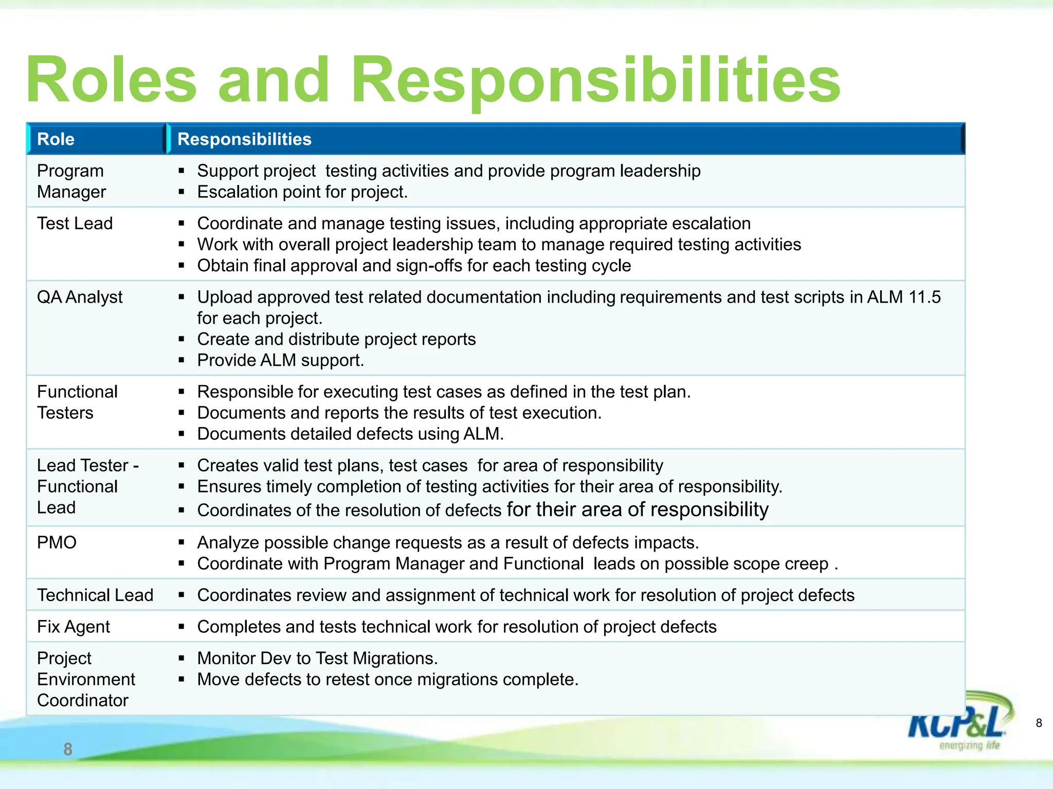 Roles and Responsibilities
8
8
Role Responsibilities
Program
Manager
 Support project testing activities and provide program leadership
 Escalation point for project.
Test Lead  Coordinate and manage testing issues, including appropriate escalation
 Work with overall project leadership team to manage required testing activities
 Obtain final approval and sign-offs for each testing cycle
QA Analyst  Upload approved test related documentation including requirements and test scripts in ALM 11.5
for each project.
 Create and distribute project reports
 Provide ALM support.
Functional
Testers
 Responsible for executing test cases as defined in the test plan.
 Documents and reports the results of test execution.
 Documents detailed defects using ALM.
Lead Tester -
Functional
Lead
 Creates valid test plans, test cases for area of responsibility
 Ensures timely completion of testing activities for their area of responsibility.
 Coordinates of the resolution of defects for their area of responsibility
PMO  Analyze possible change requests as a result of defects impacts.
 Coordinate with Program Manager and Functional leads on possible scope creep .
Technical Lead  Coordinates review and assignment of technical work for resolution of project defects
Fix Agent  Completes and tests technical work for resolution of project defects
Project
Environment
Coordinator
 Monitor Dev to Test Migrations.
 Move defects to retest once migrations complete.
 