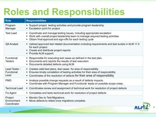 Roles and Responsibilities
8
8
Role Responsibilities
Program
Manager
 Support project testing activities and provide program leadership
 Escalation point for project.
Test Lead  Coordinate and manage testing issues, including appropriate escalation
 Work with overall project leadership team to manage required testing activities
 Obtain final approval and sign-offs for each testing cycle
QA Analyst  Upload approved test related documentation including requirements and test scripts in ALM 11.5
for each project.
 Create and distribute project reports
 Provide ALM support.
Functional
Testers
 Responsible for executing test cases as defined in the test plan.
 Documents and reports the results of test execution.
 Documents detailed defects using ALM.
Lead Tester -
Functional
Lead
 Creates valid test plans, test cases for area of responsibility
 Ensures timely completion of testing activities for their area of responsibility.
 Coordinates of the resolution of defects for their area of responsibility
PMO  Analyze possible change requests as a result of defects impacts.
 Coordinate with Program Manager and Functional leads on possible scope creep .
Technical Lead  Coordinates review and assignment of technical work for resolution of project defects
Fix Agent  Completes and tests technical work for resolution of project defects
Project
Environment
Coordinator
 Monitor Dev to Test Migrations.
 Move defects to retest once migrations complete.
 