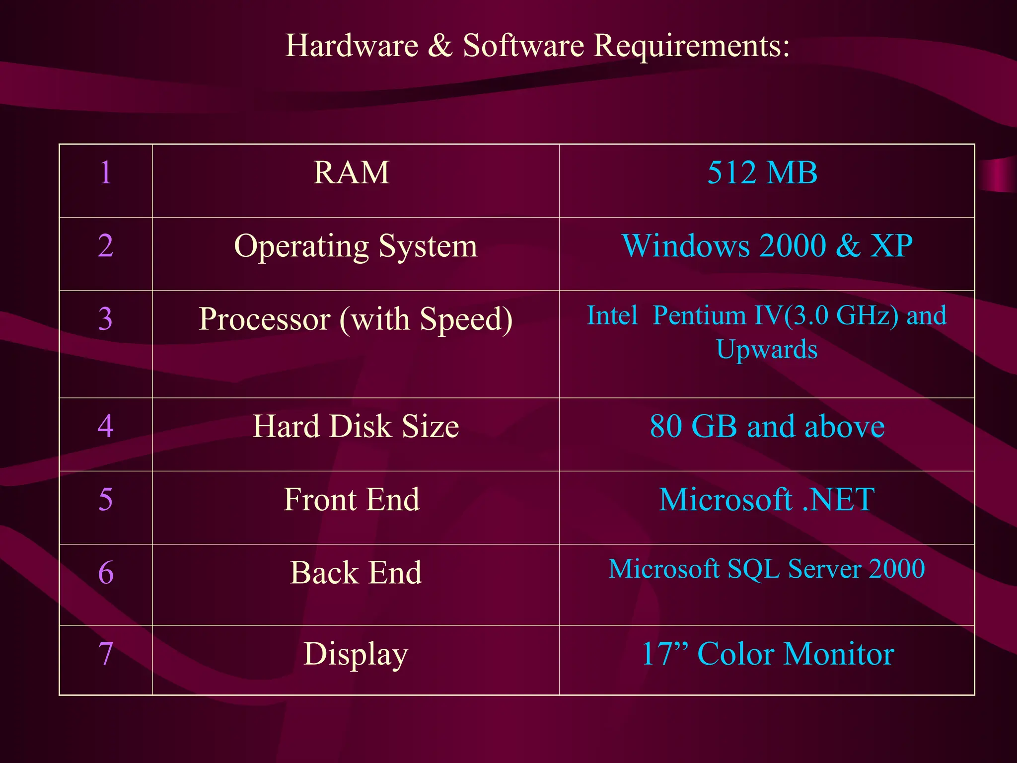 Hardware & Software Requirements:
1 RAM 512 MB
2 Operating System Windows 2000 & XP
3 Processor (with Speed) Intel Pentium IV(3.0 GHz) and
Upwards
4 Hard Disk Size 80 GB and above
5 Front End Microsoft .NET
6 Back End Microsoft SQL Server 2000
7 Display 17” Color Monitor
 