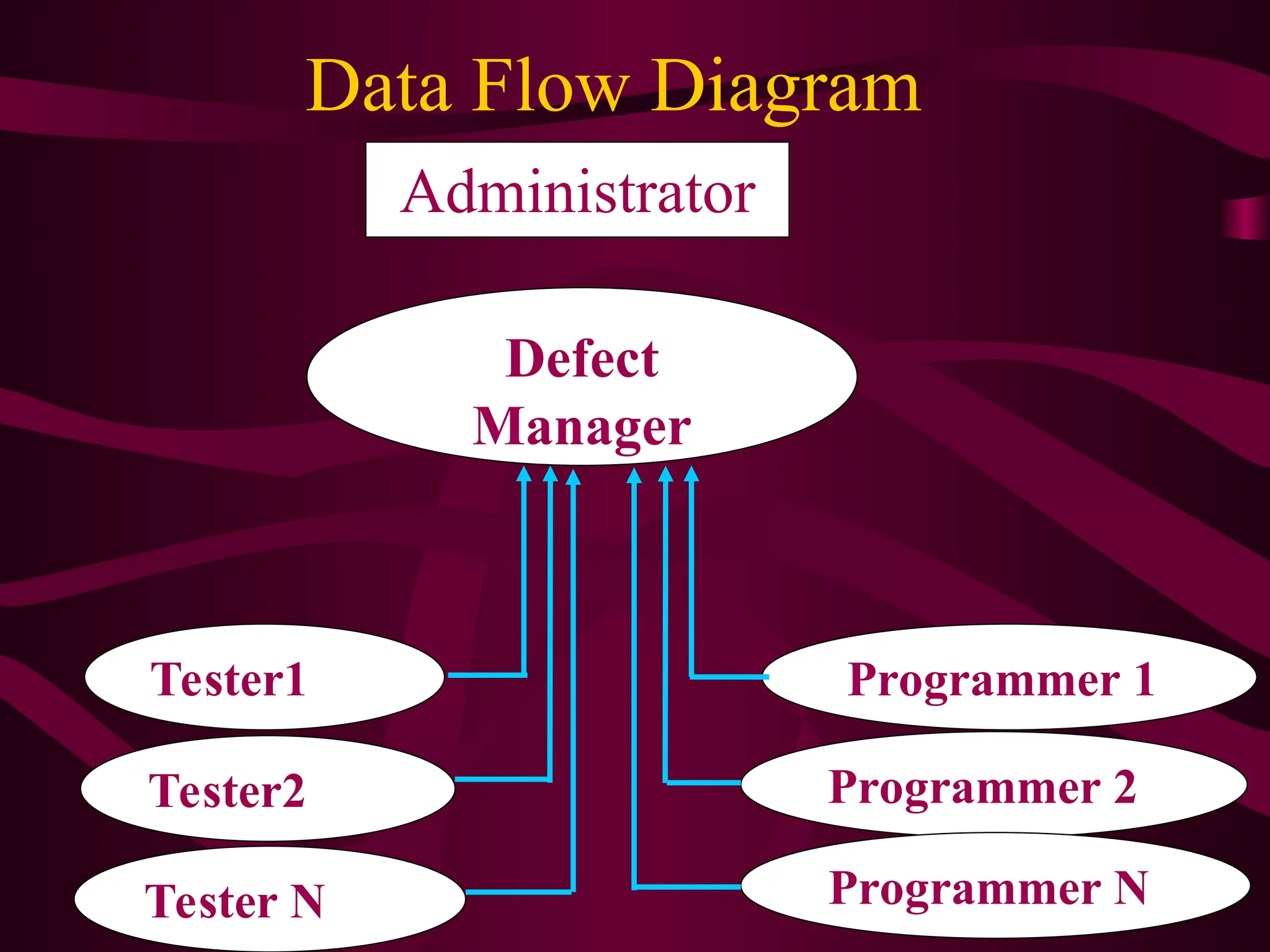 Data Flow Diagram
Administrator
Defect
Manager
Tester1
Tester N
Tester2
Programmer 1
Programmer 2
Programmer N
 