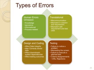 Types of Errors
20
Human Errors
Omission
• Knowledge
• Ignorance
• Informational
• Process-related
Translational
• Miscommunication
• Mismatch in solution
and requirement
• Mismatch with
requirement and test
case
Design and Coding
• Affect Data Integrity
• Alter Correctly stored
data
• Affect downstream
system dependencies
• Affect testing outcomes
Testing
• Failure to notice a
problem
• Misreading the screen.
• Failure to execute a
planned test.
• Criteria disagreements
• CRs, Rejections
 