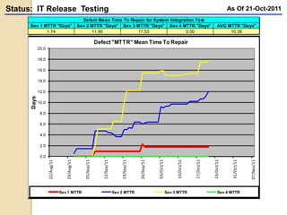Status: IT Release Testing As Of 21-Oct-2011
11.90 17.53
Sev 2 MTTR "Days" Sev 3 MTTR "Days"Sev 1 MTTR "Days"
1.74
Sev 4 MTTR "Days"
0.00
Defect Mean Time To Repair for System Integration Test
AVG MTTR "Days"
10.39
0.0
2.0
4.0
6.0
8.0
10.0
12.0
14.0
16.0
18.0
20.0
22/Aug/11
29/Aug/11
05/Sep/11
12/Sep/11
19/Sep/11
26/Sep/11
03/Oct/11
10/Oct/11
17/Oct/11
24/Oct/11
31/Oct/11
07/Nov/11
Days
Defect "MTTR" Mean Time To Repair
Sev 1 MTTR Sev 2 MTTR Sev 3 MTTR Sev 4 MTTR
 