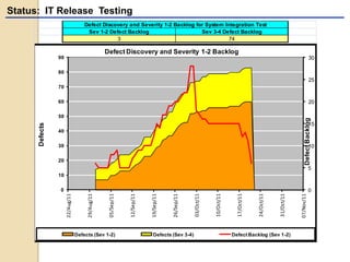 Status: IT Release Testing
3 74
Sev 3-4 Defect Backlog
Defect Discovery and Severity 1-2 Backlog for System Integration Test
Sev 1-2 Defect Backlog
0
5
10
15
20
25
30
0
10
20
30
40
50
60
70
80
90
22/Aug/11
29/Aug/11
05/Sep/11
12/Sep/11
19/Sep/11
26/Sep/11
03/Oct/11
10/Oct/11
17/Oct/11
24/Oct/11
31/Oct/11
07/Nov/11
DefectBacklog
Defects
Defect Discovery and Severity 1-2 Backlog
Defects (Sev 1-2) Defects (Sev 3-4) Defect Backlog (Sev 1-2)
 