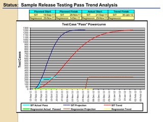 Status: Sample Release Testing Pass Trend Analysis
SIT 19-Sep-11 SIT 28-Nov-11 SIT 21-Sep-11 SIT 30-Jan-12
Regression 29-Nov-11 Regression 5-Dec-11 Regression 29-Nov-11 Regression
Planned Start Planned Finish Actual Start Trend Finish
0
50
100
150
200
250
300
350
400
450
500
550
600
650
700
750
800
850
900
950
1000
1050
1100
1150
1200
1250
1300
15-Sep-11
22-Sep-11
29-Sep-11
06-Oct-11
13-Oct-11
20-Oct-11
27-Oct-11
03-Nov-11
10-Nov-11
17-Nov-11
24-Nov-11
01-Dec-11
08-Dec-11
15-Dec-11
22-Dec-11
29-Dec-11
05-Jan-12
12-Jan-12
19-Jan-12
26-Jan-12
02-Feb-12
09-Feb-12
TestCases
Test Case "Pass" Powercurve
SIT Actual Pass SIT Projection SIT Trend
Regression Actual Passed Regression Projection Regression Trend
 