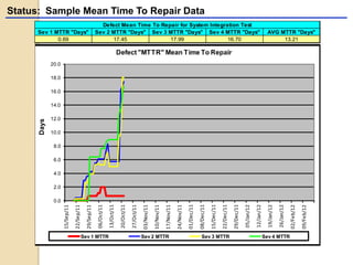 Status: Sample Mean Time To Repair Data
Sev 4 MTTR "Days"
16.70
Sev 1 MTTR "Days"
17.45 17.99
Sev 2 MTTR "Days" Sev 3 MTTR "Days"
0.69
Defect Mean Time To Repair for System Integration Test
AVG MTTR "Days"
13.21
0.0
2.0
4.0
6.0
8.0
10.0
12.0
14.0
16.0
18.0
20.0 15/Sep/11
22/Sep/11
29/Sep/11
06/Oct/11
13/Oct/11
20/Oct/11
27/Oct/11
03/Nov/11
10/Nov/11
17/Nov/11
24/Nov/11
01/Dec/11
08/Dec/11
15/Dec/11
22/Dec/11
29/Dec/11
05/Jan/12
12/Jan/12
19/Jan/12
26/Jan/12
02/Feb/12
09/Feb/12
Days
Defect "MTTR" Mean Time To Repair
Sev 1 MTTR Sev 2 MTTR Sev 3 MTTR Sev 4 MTTR
 
