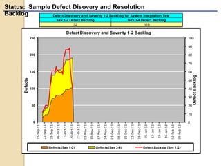 Status: Sample Defect Disovery and Resolution
Backlog
32 118
Sev 3-4 Defect BacklogSev 1-2 Defect Backlog
Defect Discovery and Severity 1-2 Backllog for System Integration Test
0
10
20
30
40
50
60
70
80
90
100
0
50
100
150
200
250 15-Sep-11
22-Sep-11
29-Sep-11
06-Oct-11
13-Oct-11
20-Oct-11
27-Oct-11
03-Nov-11
10-Nov-11
17-Nov-11
24-Nov-11
01-Dec-11
08-Dec-11
15-Dec-11
22-Dec-11
29-Dec-11
05-Jan-12
12-Jan-12
19-Jan-12
26-Jan-12
02-Feb-12
09-Feb-12
DefectBacklog
Defects
Defect Discovery and Severity 1-2 Backlog
Defects (Sev 1-2) Defects (Sev 3-4) Defect Backlog (Sev 1-2)
 