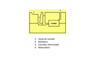 1. Vasija de vaciado 
2. Bebedero 
3. Corredor alimentador 
4. Rebosadero 
 