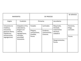 INHERENTES DE PROCESO 
DE SERVICIO 
lingote Fundición Primarios secundarios 
Inclusiones no 
metálicas, 
inclusiones 
gaseosas (Poros, 
sopladuras), 
contracciones, 
segregaciones. 
Solapado en frio, 
salpicaduras, 
desgarro en 
caliente, 
segregaciones, 
rechupes, 
porosidad, 
inclusiones. 
Forjados Laminados Maquinado, 
Amolado, 
tratamientos 
térmicos, 
soldadura 
Tensiones, 
fatiga, 
corrosión. 
Pliegues, 
Laminaciones, 
Estallido, 
fisuras. 
Cordones , 
Laminaciones, 
Costuras. 
Fisuras 
Desgarramientos , 
fisuras. 
 