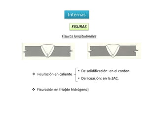 Internas 
FISURAS 
Fisuras longitudinales 
 Fisuración en caliente 
• De solidificación: en el cordon. 
• De licuación: en la ZAC. 
 Fisuración en frio(de hidrógeno) 
 