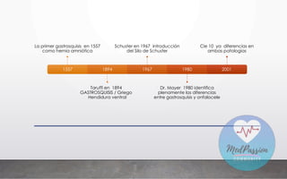 1557
La primer gastrosquisis en 1557
como hernia amniótica
1894
Taruffi en 1894
GASTROSQUISIS / Griego
Hendidura ventral
1967
Schuster en 1967 introducción
del Silo de Schuster
1980
Dr. Mayer 1980 identifica
plenamente las diferencias
entre gastrosquisis y onfalocele
2001
Cie 10 ya diferencias en
ambas patologías
 