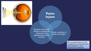 Punto
lejano
Ayuda a estimar el
grado de miopía
El punto alcanzado
donde la imagen es
enfocada más
agudamente sobre
la retina
Ejm: un punto lejano de 0.25
m sugeriría una corrección de
lente negativo (–) de 4
dioptrías para distancia
 