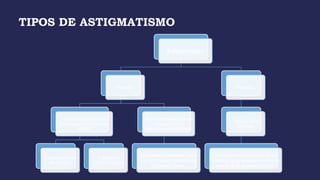 TIPOS DE ASTIGMATISMO
Astigmatismo
Regular
Se producen dos líneas
focales perpendiculares
entre si
Directo o a favor
de la regla
Indirecto o
contra la regla
Casi siempre es debido
a una alteración
congénita de la córnea
que presenta diferente grado
de curvatura en meridianos
perpendiculares.
Irregular
No hay foco
definido
la potencia u orientación de los
meridianos principales cambian a
través de la abertura pupilar.
 