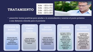 TRATAMIENTO
• prescribir lentes positivas para ayudar a la acomodación y acercar el punto próximo
a una distancia cómoda para el paciente
Cristales de
lectura
Corrección de
cerca en todo el
cristal.
Distorsiona
objetos de lejos
Cristales
medio
vidrio:
mitad inferior
visión de cerca y
superior visión
normal
Lentes
bifocales:
mitad inferior
visión de cerca y
superior otras
correcciones de
refracción.
Lentes
trifocales:
corrigen visión a
distancia por el
segmento
superior, la
distancia media
por la sección
media, y la
distancia
cercana por el
segmento
inferior.
Lentes
varifocales:
corrigen para
distancias
lejanas, medias y
cercanas pero
por cambio
progresivo en la
potencia del
lente en vez de
cambios
graduales.
 