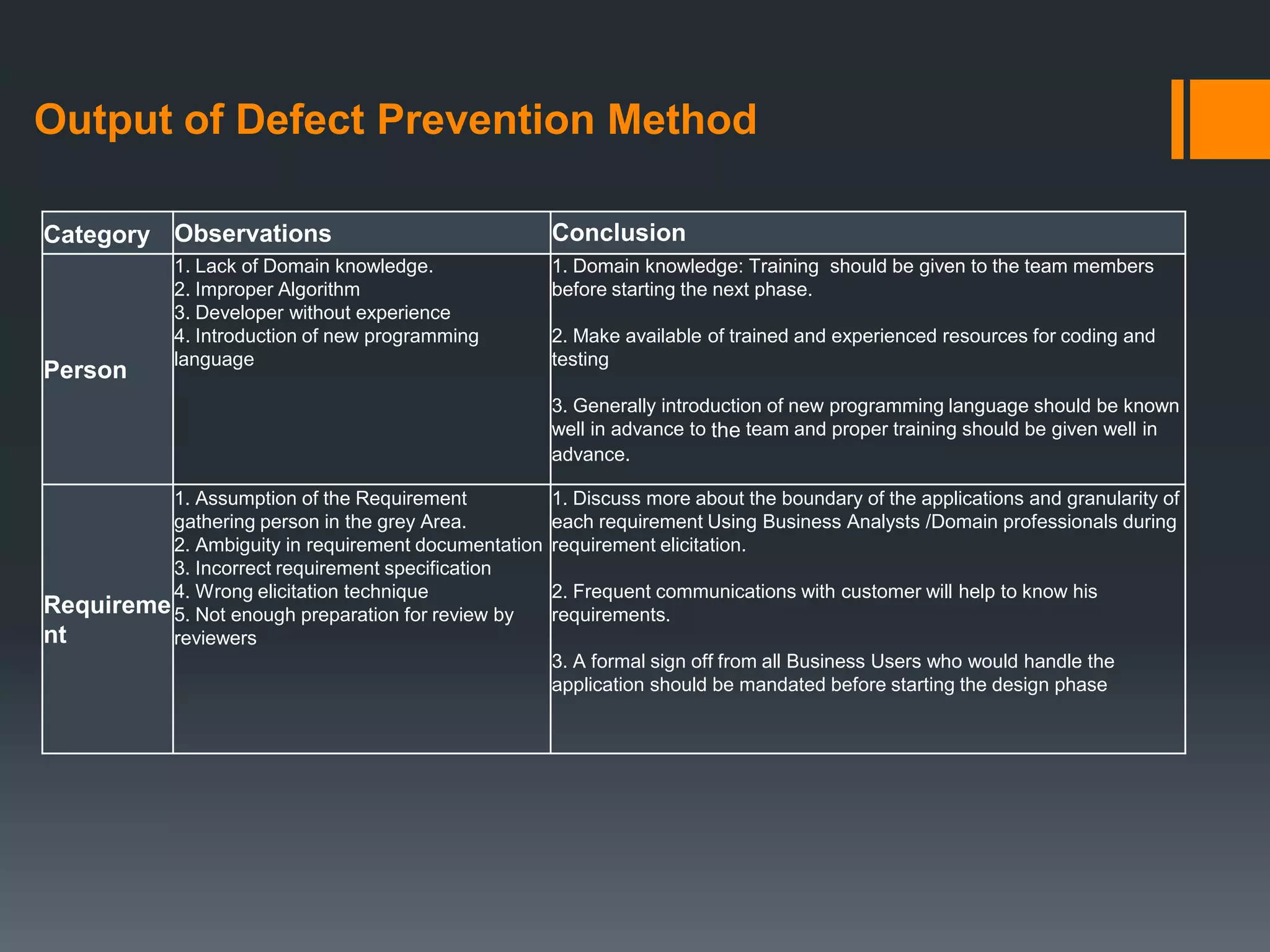 Output of Defect Prevention Method

Category Observations                                 Conclusion
             1. Lack of Domain knowledge.             1. Domain knowledge: Training should be given to the team members
             2. Improper Algorithm                    before starting the next phase.
             3. Developer without experience
             4. Introduction of new programming       2. Make available of trained and experienced resources for coding and
             language                                 testing
Person
                                                      3. Generally introduction of new programming language should be known
                                                      well in advance to the team and proper training should be given well in
                                                      advance.

          1. Assumption of the Requirement            1. Discuss more about the boundary of the applications and granularity of
          gathering person in the grey Area.          each requirement Using Business Analysts /Domain professionals during
          2. Ambiguity in requirement documentation   requirement elicitation.
          3. Incorrect requirement specification
          4. Wrong elicitation technique              2. Frequent communications with customer will help to know his
Requireme 5. Not enough preparation for review by     requirements.
nt        reviewers
                                                      3. A formal sign off from all Business Users who would handle the
                                                      application should be mandated before starting the design phase
 