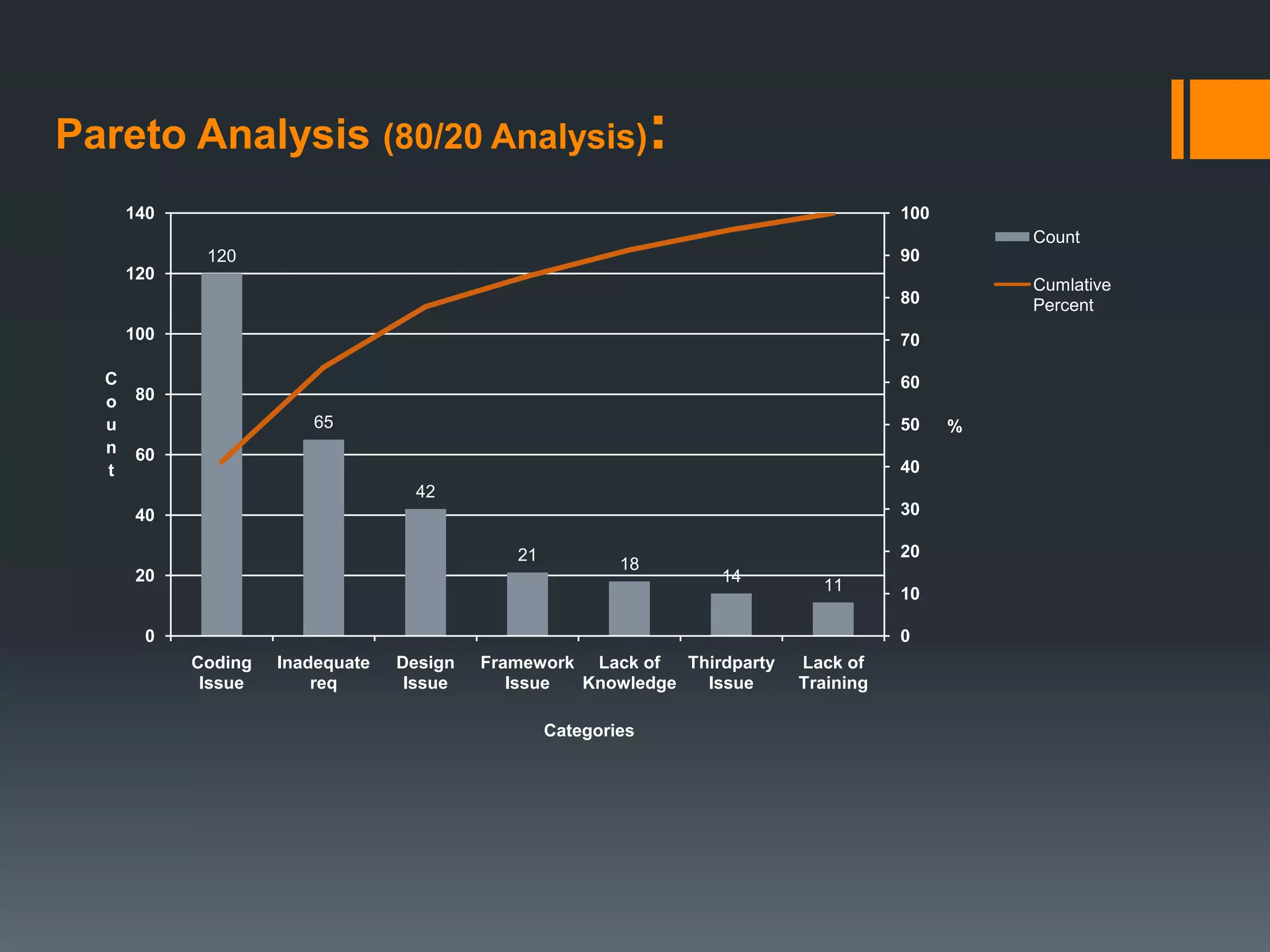 Pareto Analysis (80/20 Analysis):
      140                                                                             100
                                                                                                Count
             120                                                                      90
      120
                                                                                                Cumlative
                                                                                      80        Percent
      100                                                                             70

  C                                                                                   60
  o    80
  u                     65                                                            50    %
  n    60
  t                                                                                   40
                                    42
       40                                                                             30

                                              21                                      20
                                                           18
       20                                                         14
                                                                             11       10

        0                                                                             0
            Coding   Inadequate   Design   Framework Lack of  Thirdparty   Lack of
             Issue       req       Issue      Issue Knowledge   Issue      Training

                                                   Categories
 