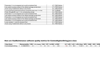 Parameter 's' is not assigned and could be declared final 47 PMD Marker
Use explicit scoping instead of the default package private level 47 PMD Marker
Avoid using if statements without curly braces 53 PMD Marker
CommaHyphenString.getStringsOnly(String) concatenates strings using + in a loop 54 FindBugs
Prefer StringBuffer over += for concatenating strings 54 PMD Marker
Parameter 's' is not assigned and could be declared final 65 PMD Marker
Use explicit scoping instead of the default package private level 65 PMD Marker
Parameter 's' is not assigned and could be declared final 72 PMD Marker
Use explicit scoping instead of the default package private level 72 PMD Marker
Parameter 's' is not assigned and could be declared final 79 PMD Marker
Local variable 'c' could be declared final 81 PMD Marker
Avoid using if statements without curly braces 83 PMD Marker
Here are VizzMaintenance software quality metrics for CommaHyphenString.java class
Class Name Maintainability CBO CYC_Classes DAC DIT ILCOM LCOM LD LEN LOC LOD_Class MPC NAM NOC NOM
CommaHyphenString 0,136637872 0 1 0 0 0 25 0 17 80 0,167 0 6 0 5
 