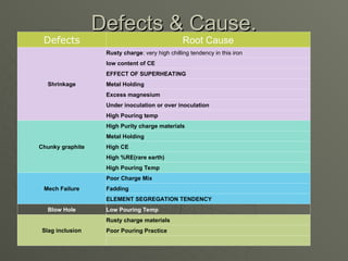 Defects and Causes in foundry process and engineering | PPT