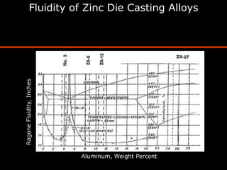 Solidification Ranges


Zamak alloys have smaller freezing ranges than ZA alloys



    Alloy             Solidification R...