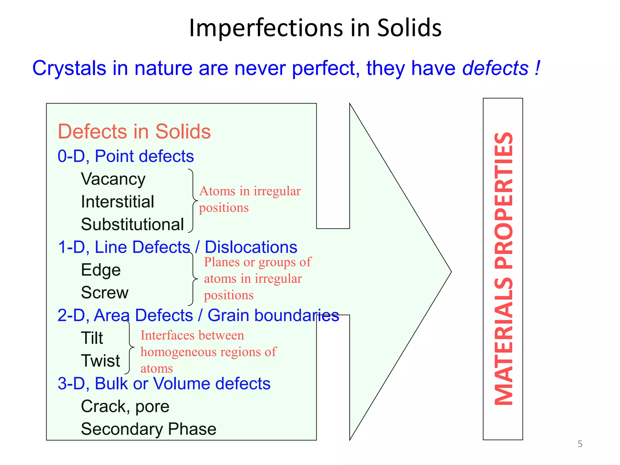 Defects and x ray diffraction | PPT