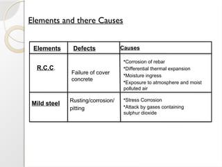 Elements and there Causes
Elements Defects Causes
R.C.C.
Failure of cover
concrete
•Corrosion of rebar
•Differential thermal expansion
•Moisture ingress
•Exposure to atmosphere and moist
polluted air
Mild steel Rusting/corrosion/
pitting
•Stress Corrosion
•Attack by gases containing
sulphur dioxide
 