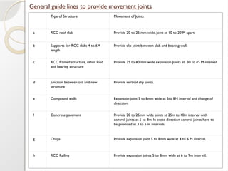 General guide lines to provide movement joints
Type of Structure Movement of Joints
a RCC roof slab Provide 20 to 25 mm wide, joint at 10 to 20 M apart
b Supports for RCC slabs 4 to 6M
length
Provide slip joint between slab and bearing wall.
c RCC framed structure, other load
and bearing structure
Provide 25 to 40 mm wide expansion Joints at 30 to 45 M interval
d Junction between old and new
structure
Provide vertical slip joints.
e Compound walls Expansion joint 5 to 8mm wide at 5to 8M interval and change of
direction.
f Concrete pavement Provide 20 to 25mm wide joints at 25m to 40m interval with
control joints at 5 to 8m. In cross direction control joints have to
be provided at 3 to 5 m intervals.
g Chajja Provide expansion joint 5 to 8mm wide at 4 to 6 M interval.
h RCC Railing Provide expansion joints 5 to 8mm wide at 6 to 9m interval.
 