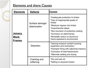 Elements and there Causes
Elements Defects Causes
Joinery
Work:
Frames
Surface damage/
deterioration
•Inadequate protection to timber
•Use of inappropriate grade of
timber
•Moisture ingress into timber
•Insect/termite attack
•Non provision of protective coating
•Corrosion on steel frames
•Bimetallic action on aluminum
frame exposed to environment
Distortion
•Varying moisture content causing
expansion and contraction
•Improper fixing with adjoining masonry
•Corrosion of hold fast/anchors
•Alternate wetting and drying
Cracking and
softening
•Dry and wet rot
•Nailing or physical impact
 