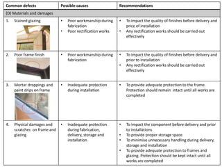 Defects in doors and windows | PPTX | Woodworking | Arts and Crafts